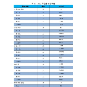 毕节市各类学校招生、在校生、毕业生数据