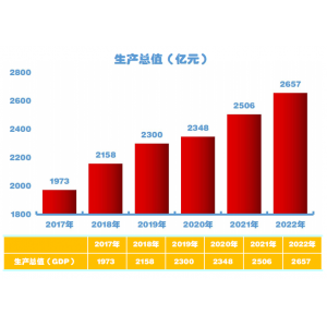 2022年开封市国民经济和社会发展统计公报_