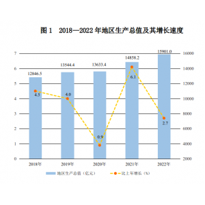 2022年黑龙江省国民经济和社会发展统计公报