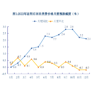 2022年昆明市国民经济和社会发展统计公报