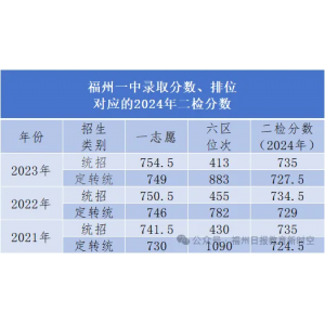 福州一中录取分数线、排位对应的分数