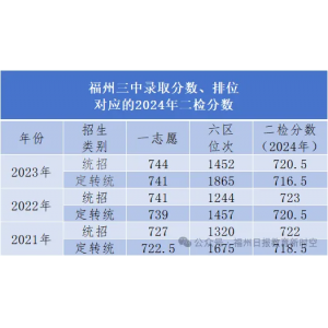 福州三中录取分数线、排位对应的分数