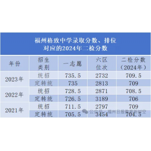 福州格致中学录取分数线、排位对应的分数