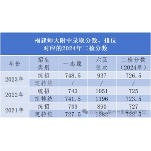 福建师大附中录取分数线、排位对应的分数