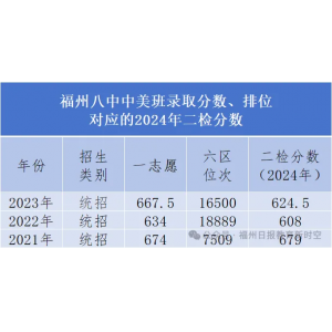 福州八中录取分数线、排位对应的分数