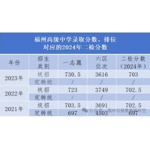 福州高级中学录取分数线、排位对应的分数