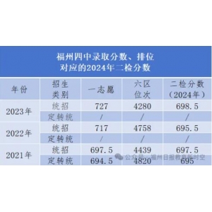 福州四中录取分数线、排位对应的分数