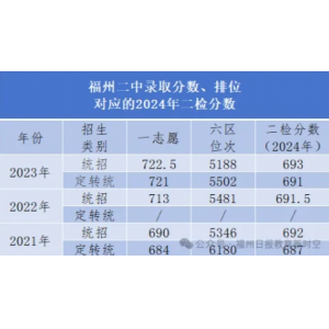 福州二中录取分数线、排位对应的分数