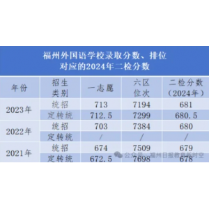 福州外国语学校录取分数线、排位对应的分数