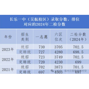 福州长乐一中吴航校区录取分数线、排位对应的分数