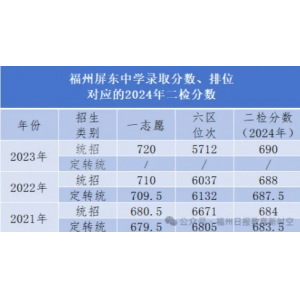 福州屏东中学录取分数线、排位对应的分数