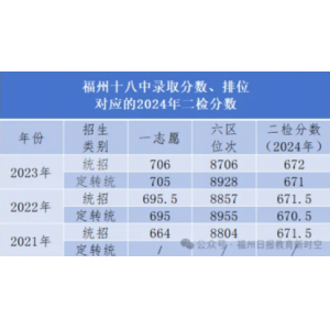 福州十八中录取分数线、排位对应的分数