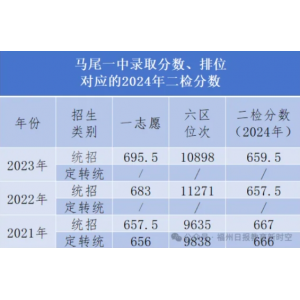 福州马尾一中录取分数线、排位对应的分数