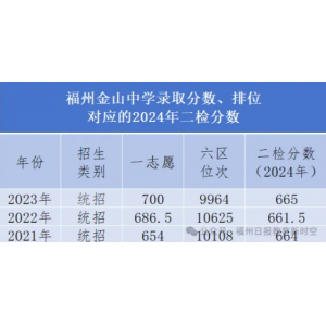 福州金山中学录取分数线、排位对应的分数