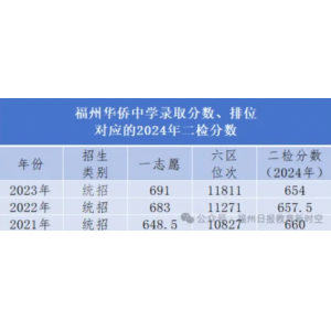 福州华侨中学录取分数线、排位对应的分数