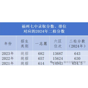 福州七中录取分数线、排位对应的分数