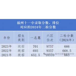 福州十一中录取分数线、排位对应的分数