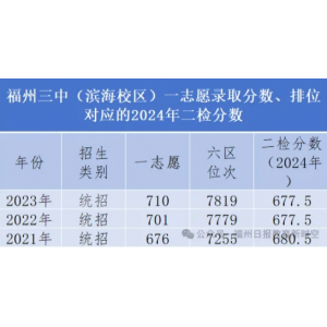 福州三中滨海校区录取分数线、排位对应的分数