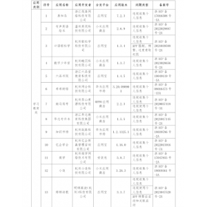 浙江省通信管理局通报存在问题的应用软件名单（2024年第8批）