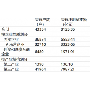 2023年上海市长宁区国民经济和社会发展统计公报