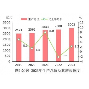 2023年闵行区国民经济和社会发展统计公报