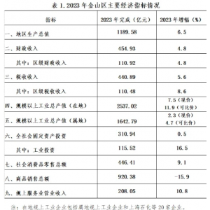 2023年金山区国民经济和社会发展统计公报