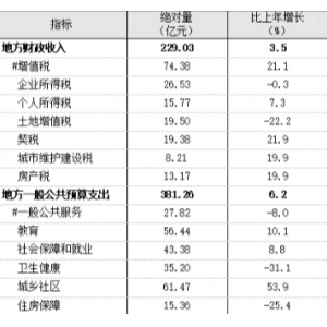 2023年上海市松江区国民经济和社会发展统计公报