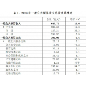 2023年上海市青浦区国民经济和社会发展统计公报