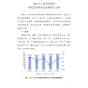 2023年崇明区国民经济和社会发展统计公报