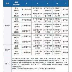 2023-2024年厦门市高中招生录取分数线排名