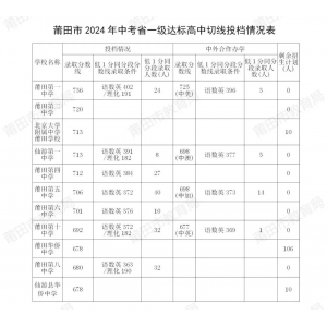  2024年莆田市高中招生录取分数线排名