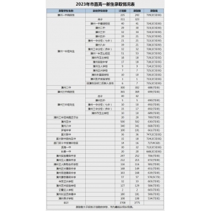 2023-2024年漳州市高中招生录取分数线排名