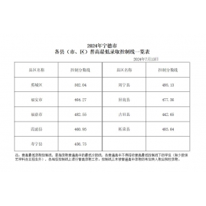 2023-2024年宁德市高中招生录取分数线排名