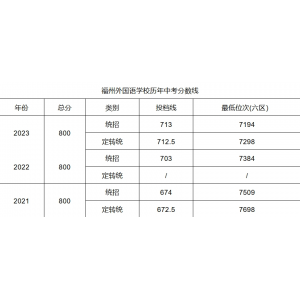 福州外国语学校怎么样：福州外国语学校高中录取分数