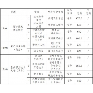 2024年福州市中招中本贯通  提前批学校（专业）最低录取分数线