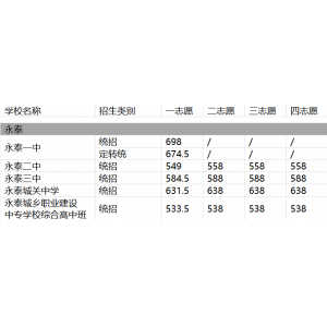 2024福州市永泰高中招生录取分数线排名