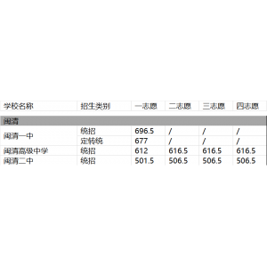 2024年福州市闽清高中招生录取分数线排名