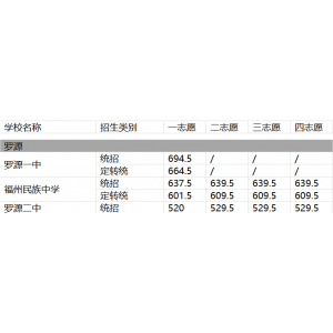 2024年福州市罗源高中招生录取分数线排名