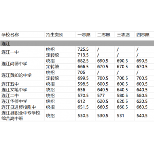 2024年福州市连江高中招生录取分数线排名