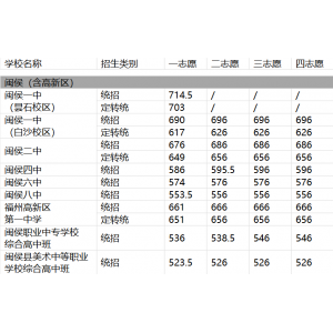 2024年福州市闽侯（含高新区）高中招生录取分数线排名