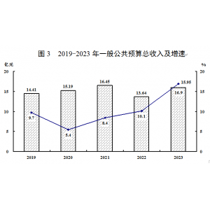 最新漳平市财政税收预算收入支出变化数据：财政税收预算支出收入是多少？