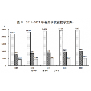 漳平市小学初中高中数据