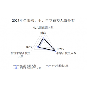 武夷山市小学初中高中数据