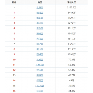 北京市各区人口、面积、地区生产总值/人均GDP排名