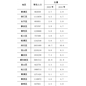 上海市各区人口、面积、地区生产总值/人均GDP排名