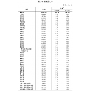 重庆市各区人口、面积、地区生产总值/人均GDP排名