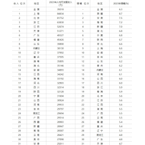 全国及各省（市、区）居民人均可支配收入及增幅