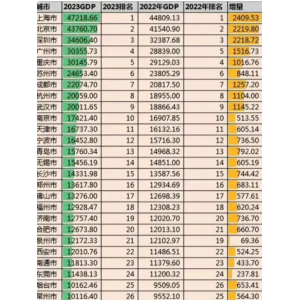 城市人口、GDP排名数据