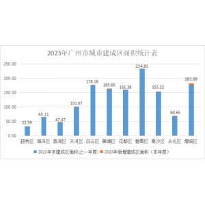 广州市各地人口、面积、地区生产总值/人均GDP排名