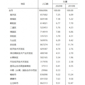 长春市各地人口、面积、地区生产总值/人均GDP排名